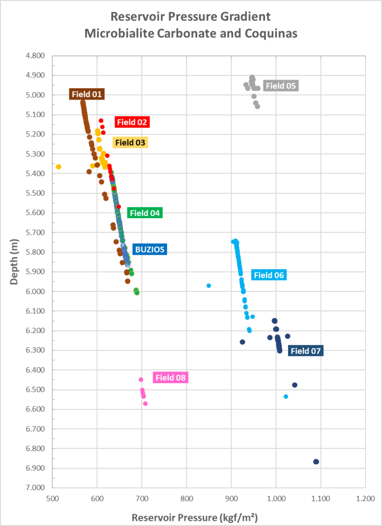 Reservoir Pressure Gradient Microbialite Carbonate and Coquinas
